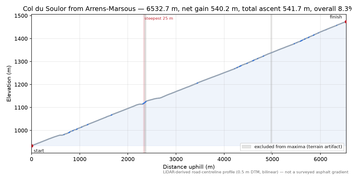 Col du Soulor from Arrens-Marsous elevation profile
