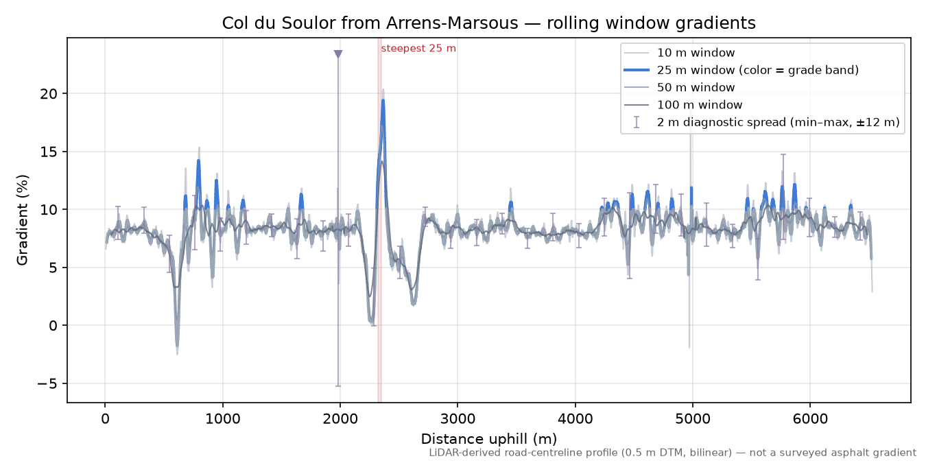 Col du Soulor from Arrens-Marsous rolling gradient profile