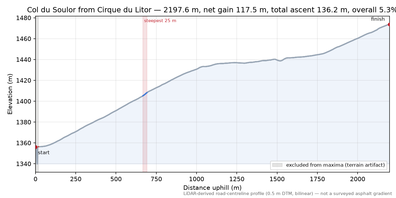 Col du Soulor from Cirque du Litor elevation profile