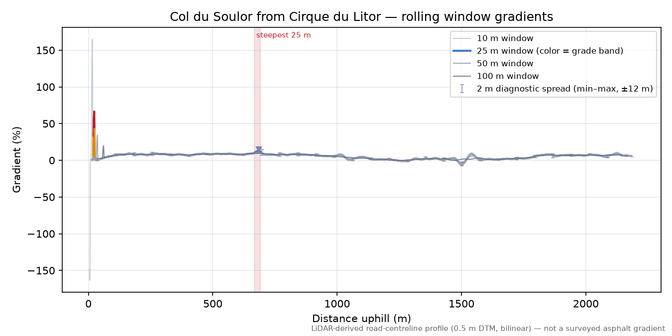 Col du Soulor from Cirque du Litor rolling gradient profile
