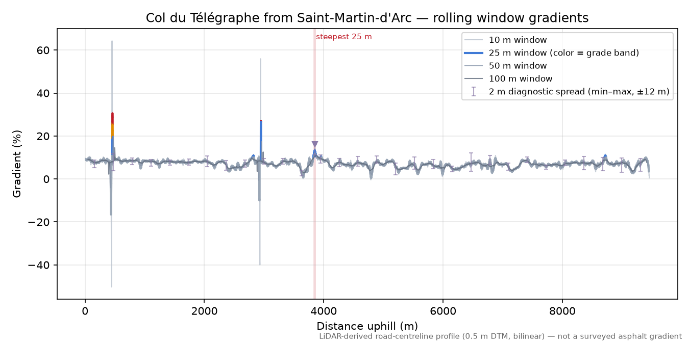Col du Télégraphe from Saint-Martin-d'Arc rolling gradient profile