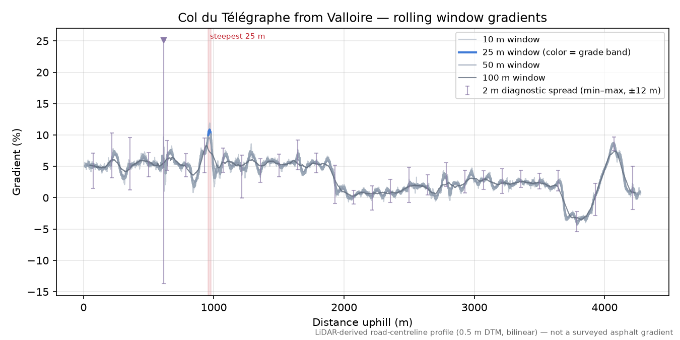 Col du Télégraphe from Valloire rolling gradient profile