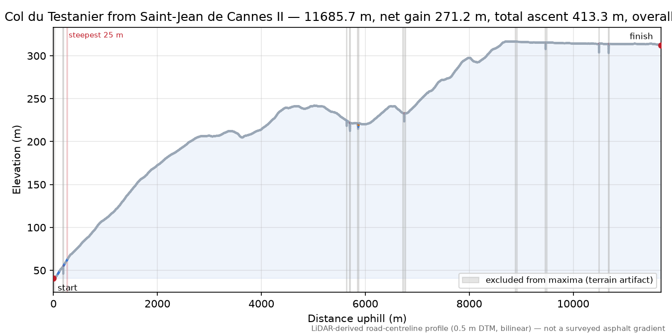 Col du Testanier from Saint-Jean de Cannes II elevation profile