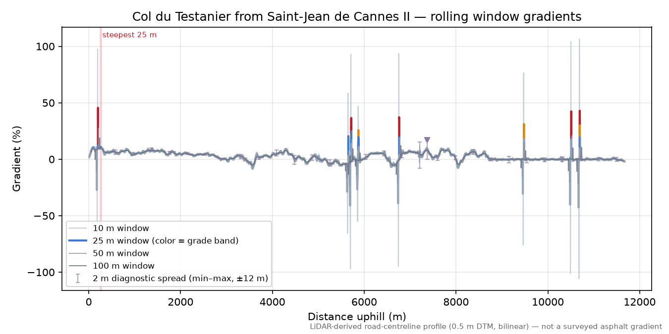 Col du Testanier from Saint-Jean de Cannes II rolling gradient profile