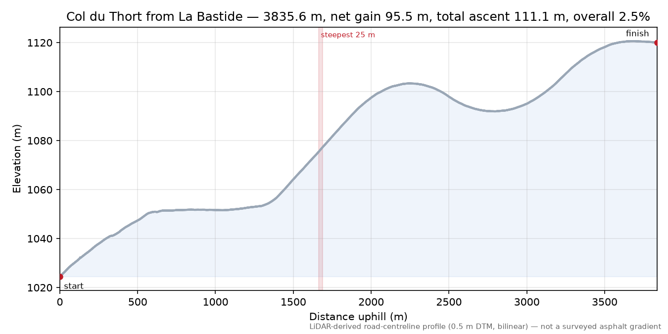 Col du Thort from La Bastide elevation profile