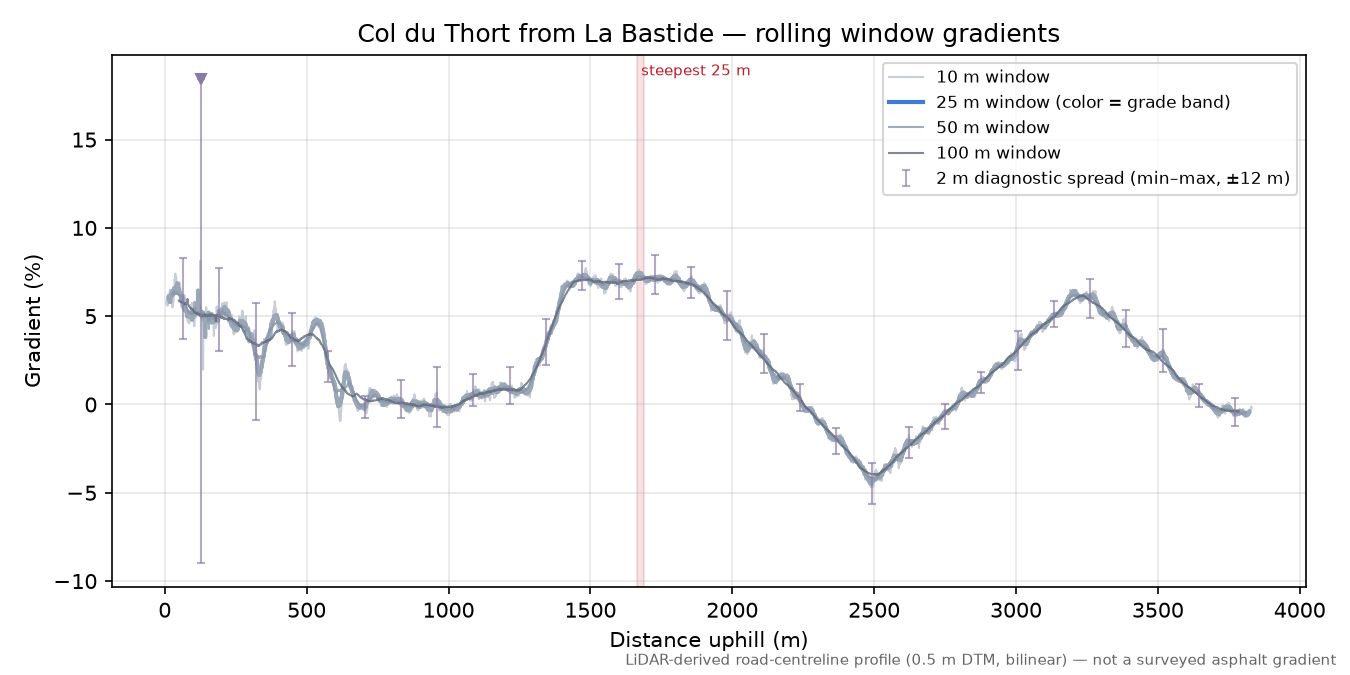 Col du Thort from La Bastide rolling gradient profile