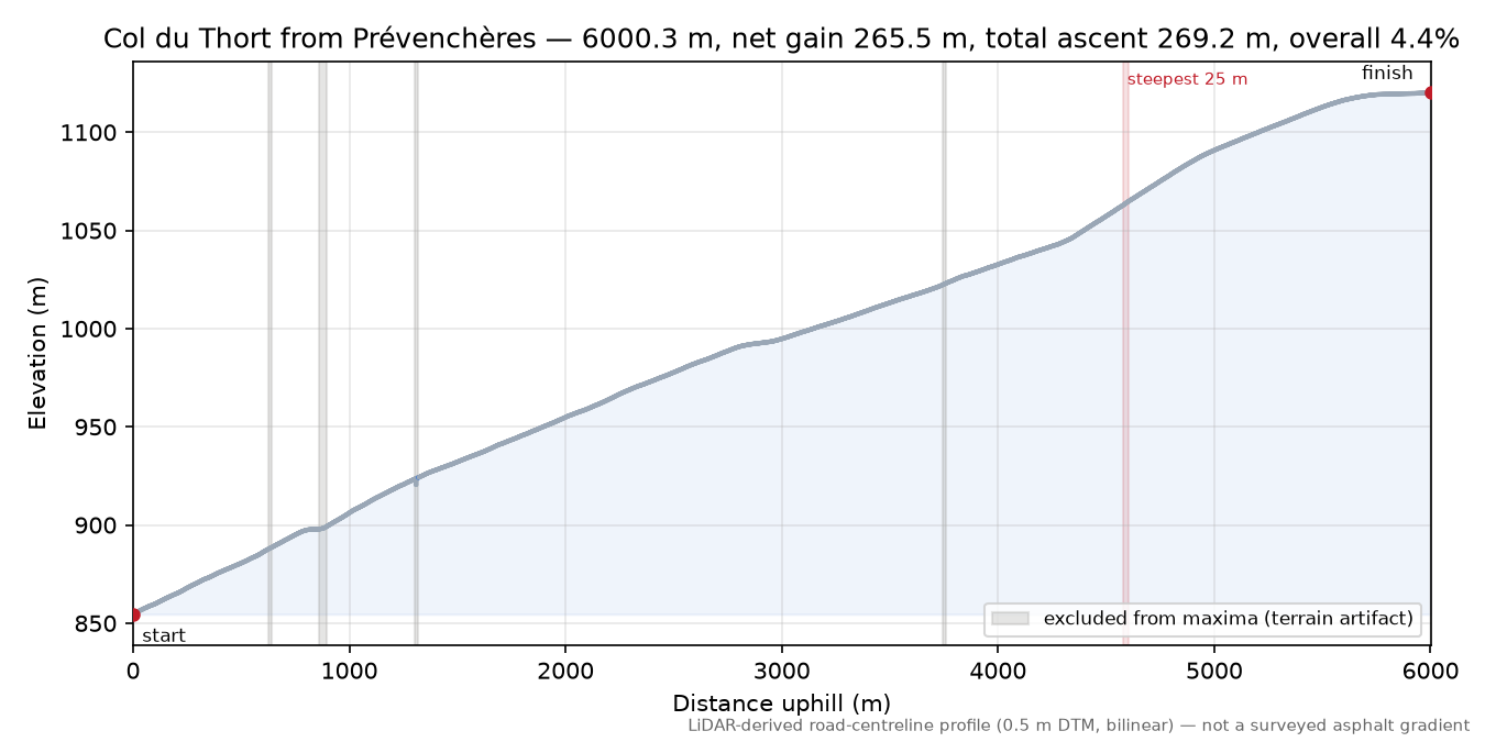 Col du Thort from Prévenchères elevation profile