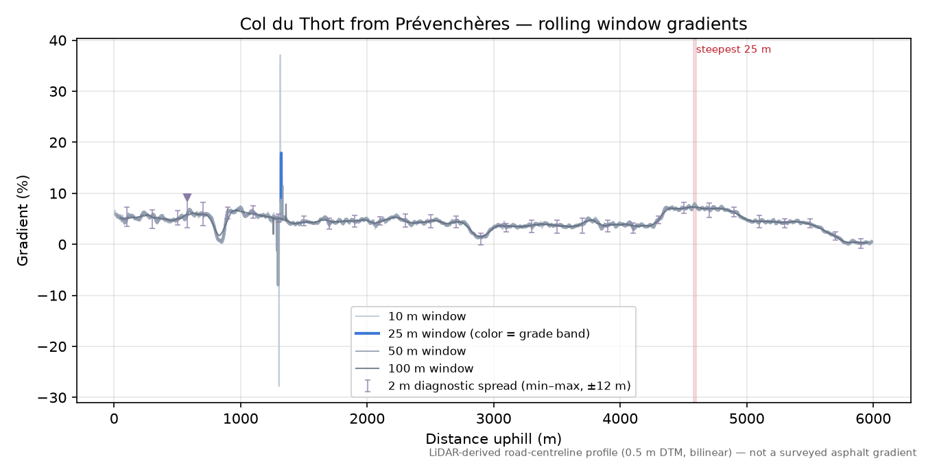 Col du Thort from Prévenchères rolling gradient profile