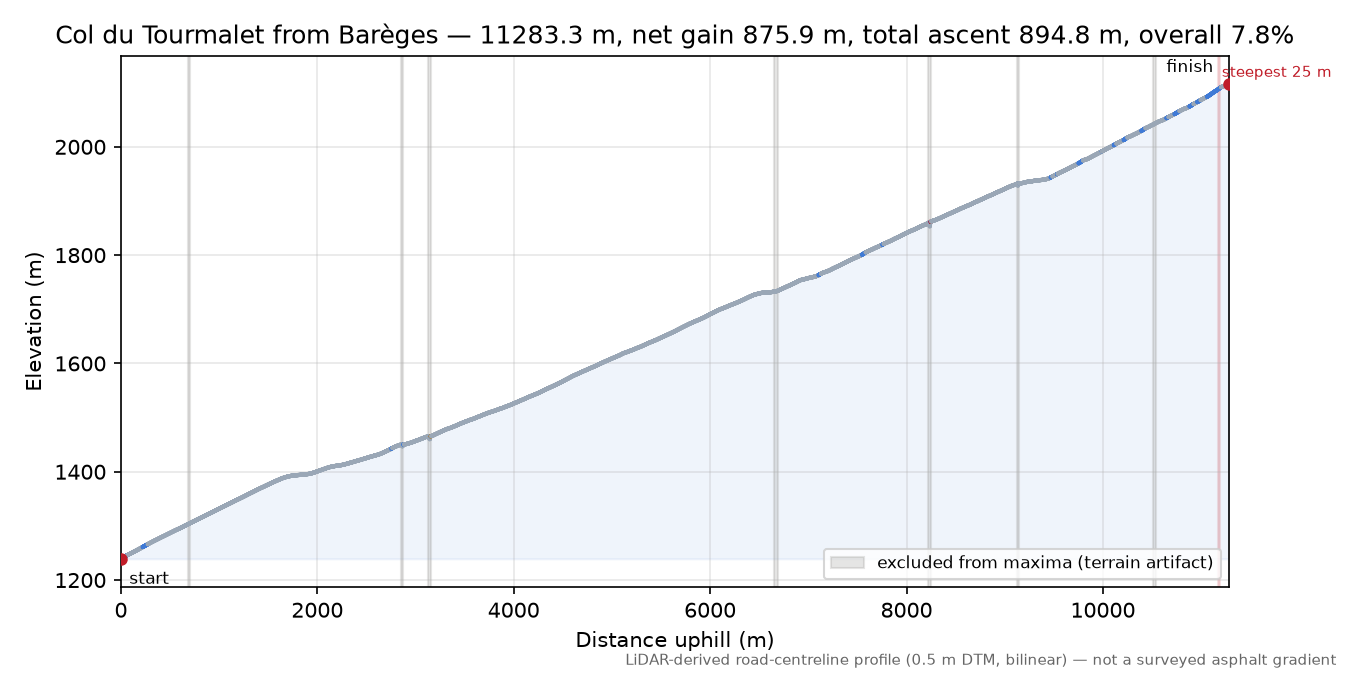 Col du Tourmalet from Barèges elevation profile