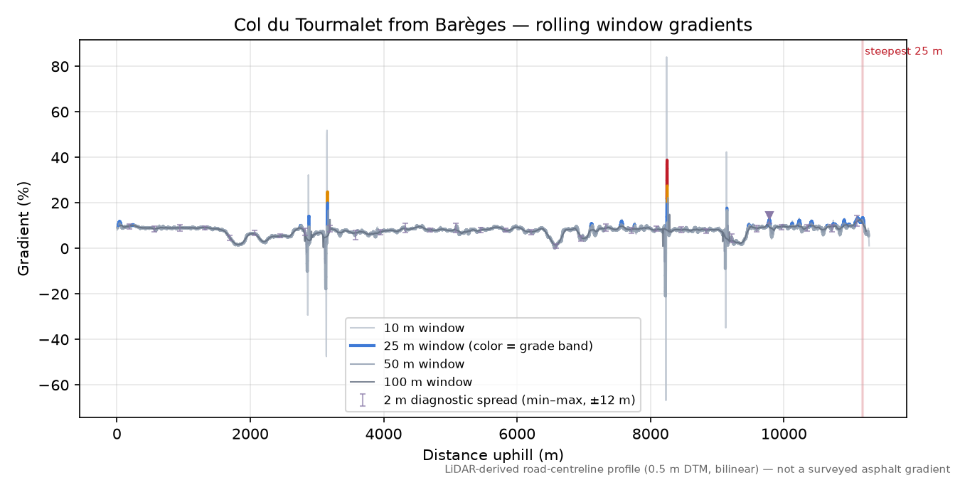 Col du Tourmalet from Barèges rolling gradient profile