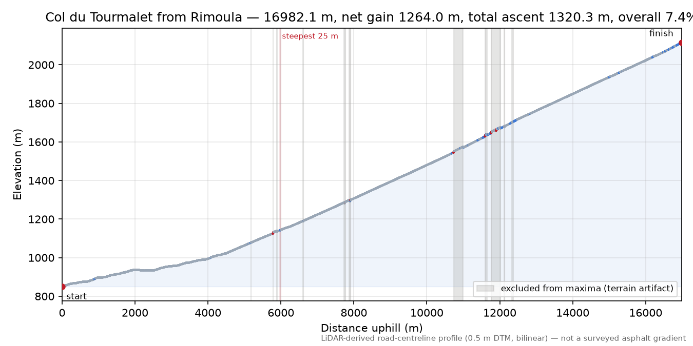 Col du Tourmalet from Rimoula elevation profile