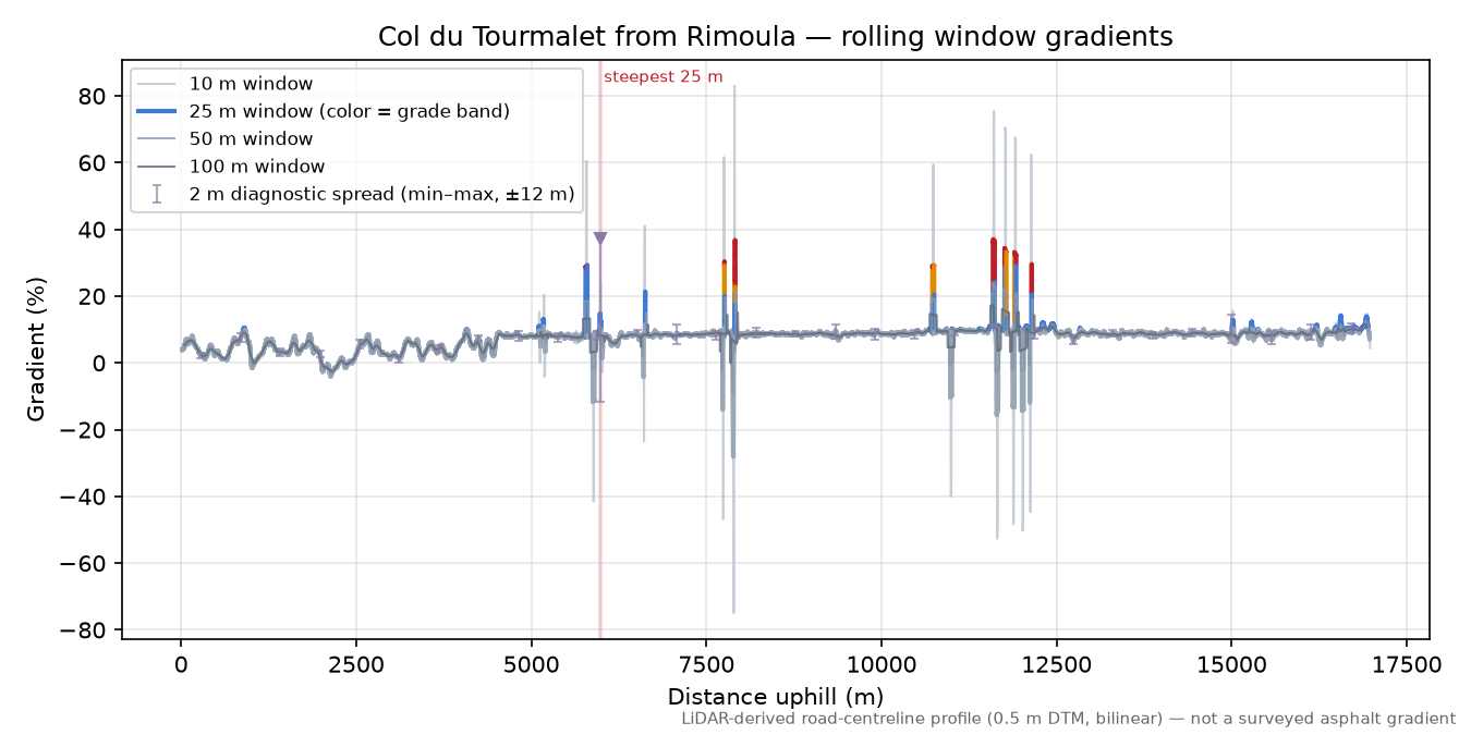 Col du Tourmalet from Rimoula rolling gradient profile