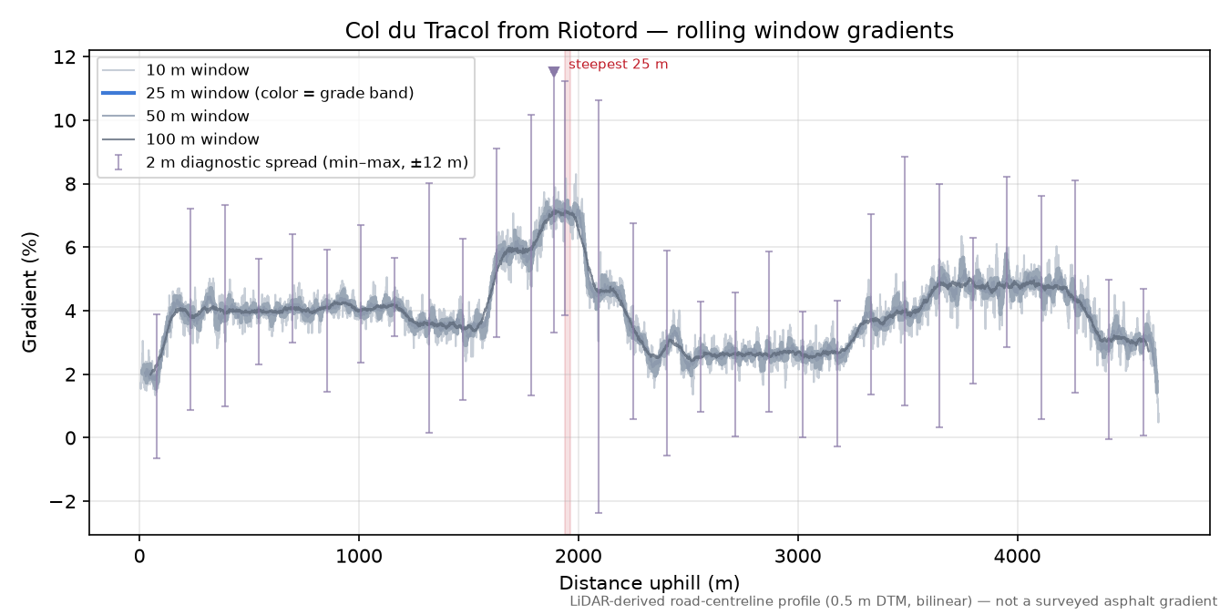 Col du Tracol from Riotord rolling gradient profile