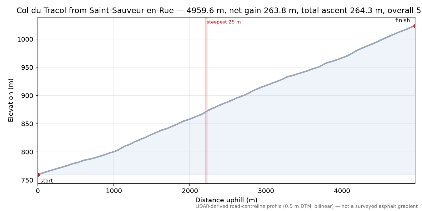 Col du Tracol from Saint-Sauveur-en-Rue elevation profile