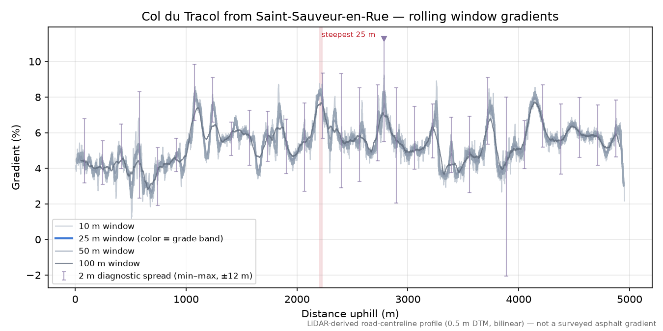 Col du Tracol from Saint-Sauveur-en-Rue rolling gradient profile