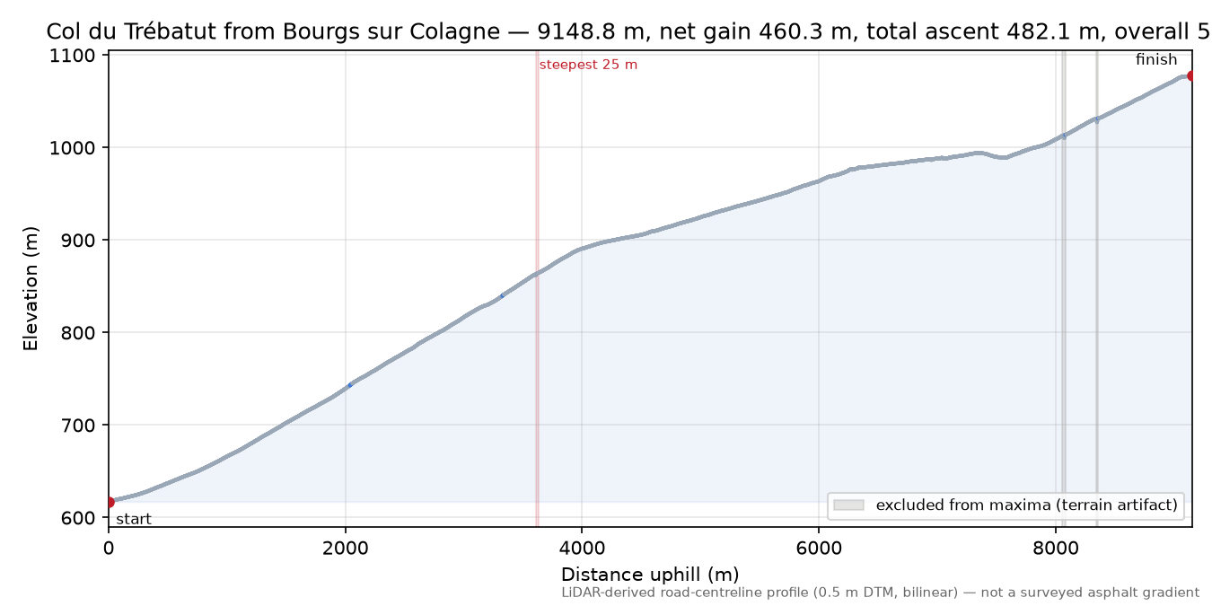Col du Trébatut from Bourgs sur Colagne elevation profile