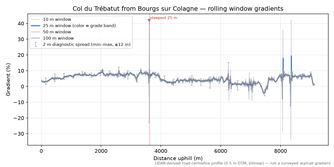 Col du Trébatut from Bourgs sur Colagne rolling gradient profile
