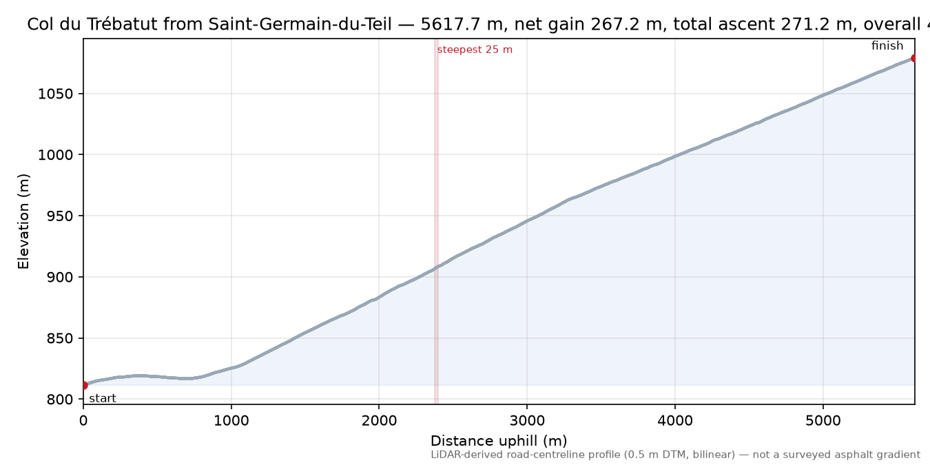 Col du Trébatut from Saint-Germain-du-Teil elevation profile