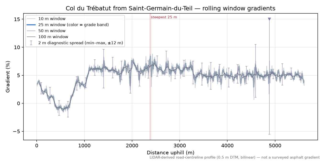 Col du Trébatut from Saint-Germain-du-Teil rolling gradient profile