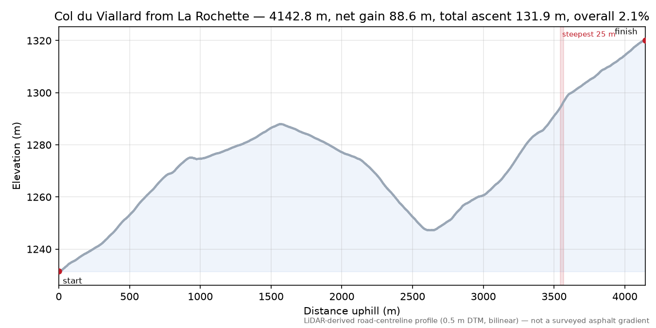 Col du Viallard from La Rochette elevation profile