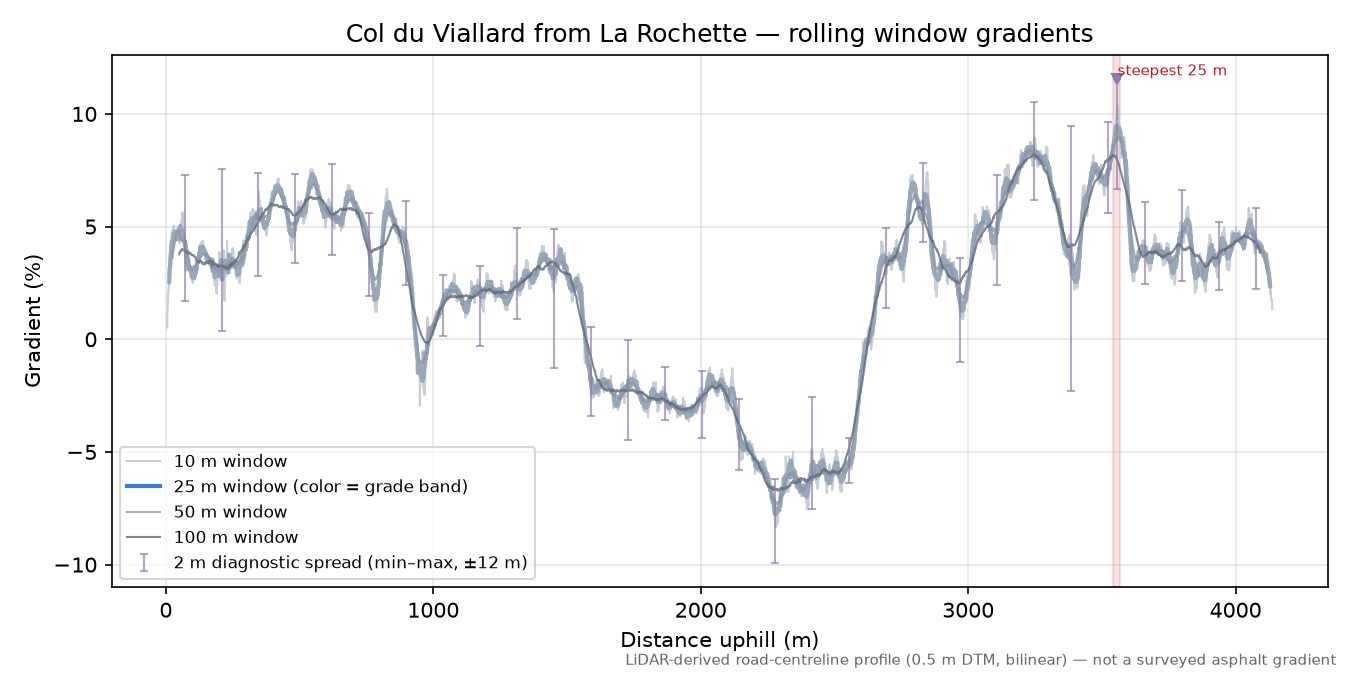 Col du Viallard from La Rochette rolling gradient profile