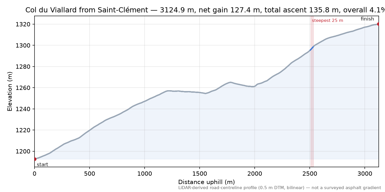 Col du Viallard from Saint-Clément elevation profile
