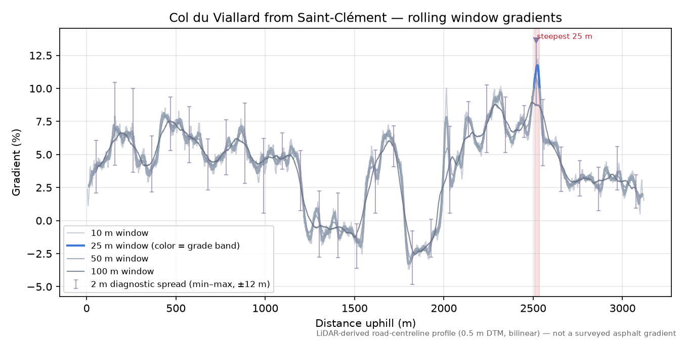Col du Viallard from Saint-Clément rolling gradient profile
