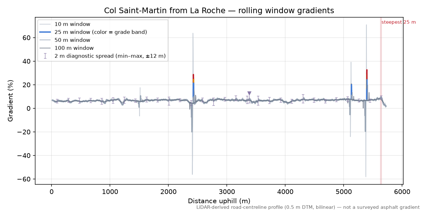 Col Saint-Martin from La Roche rolling gradient profile