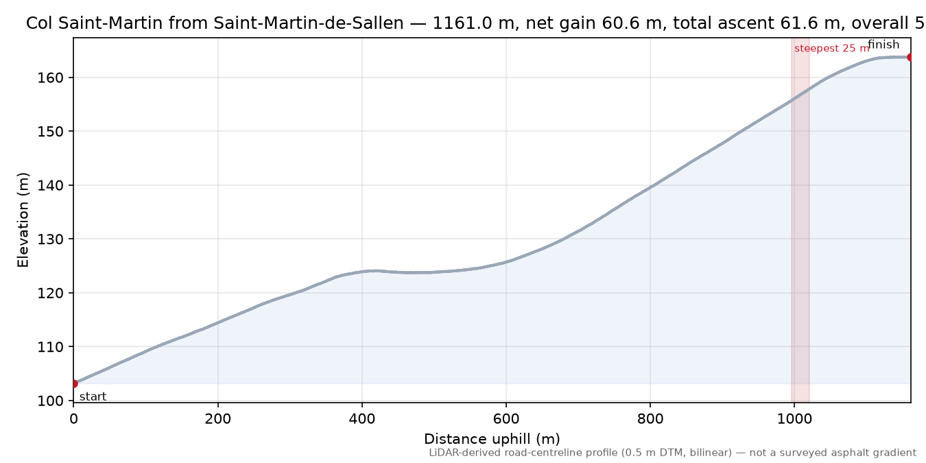 Col Saint-Martin from Saint-Martin-de-Sallen elevation profile