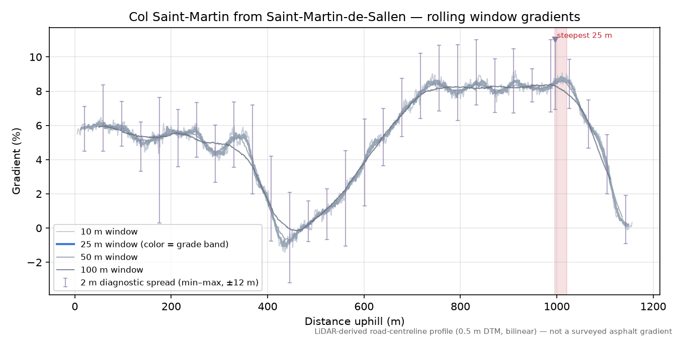 Col Saint-Martin from Saint-Martin-de-Sallen rolling gradient profile