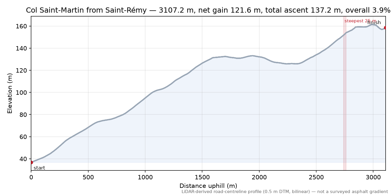 Col Saint-Martin from Saint-Rémy elevation profile