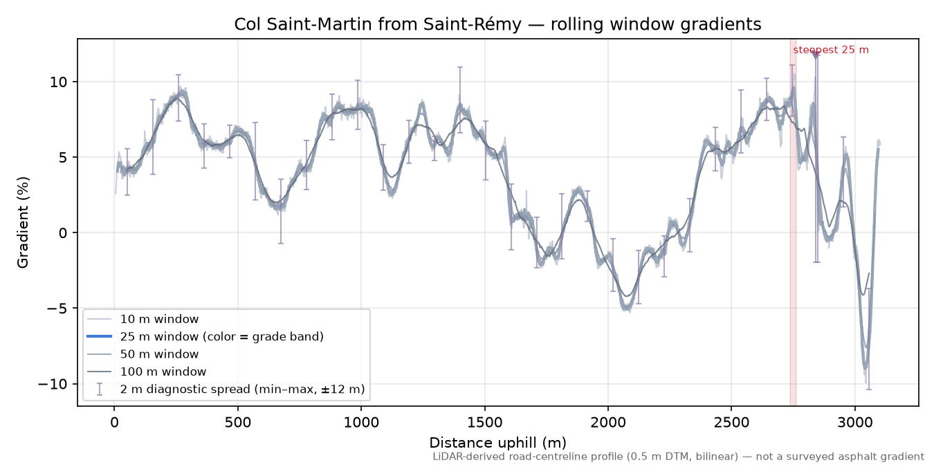 Col Saint-Martin from Saint-Rémy rolling gradient profile