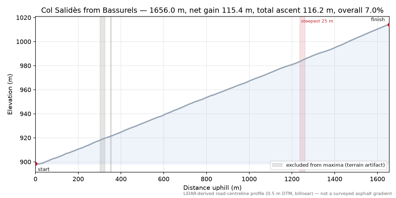 Col Salidès from Bassurels elevation profile