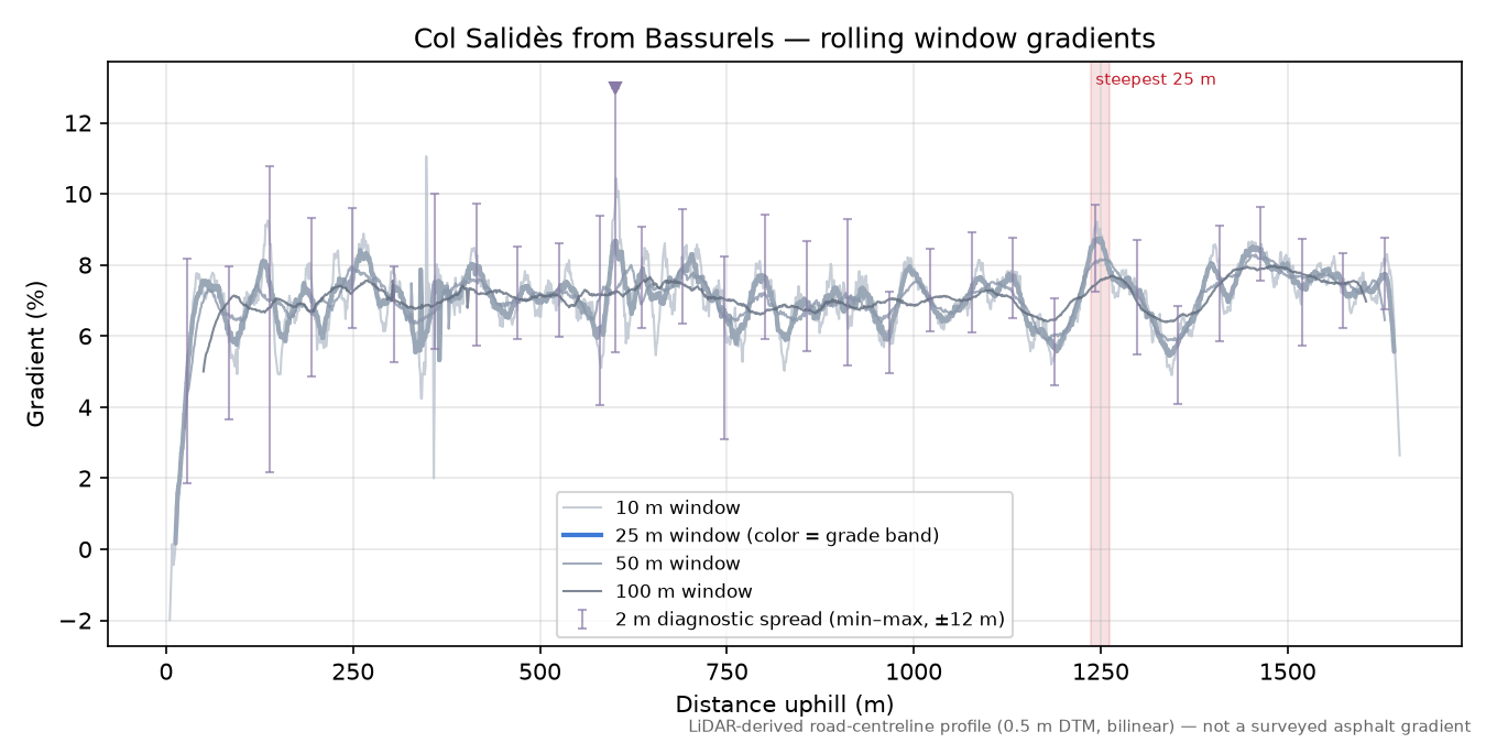 Col Salidès from Bassurels rolling gradient profile