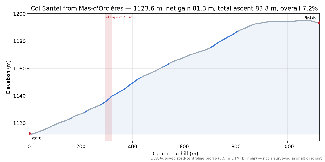 Col Santel from Mas-d'Orcières elevation profile