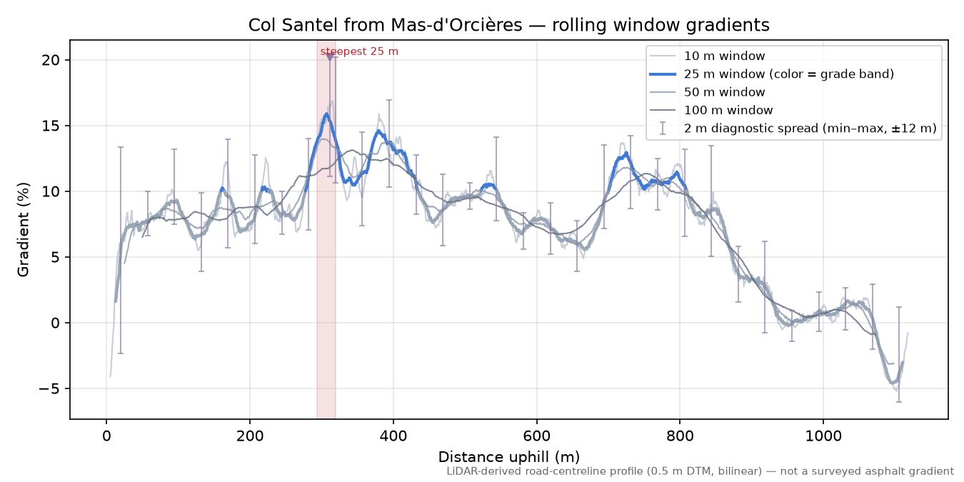 Col Santel from Mas-d'Orcières rolling gradient profile