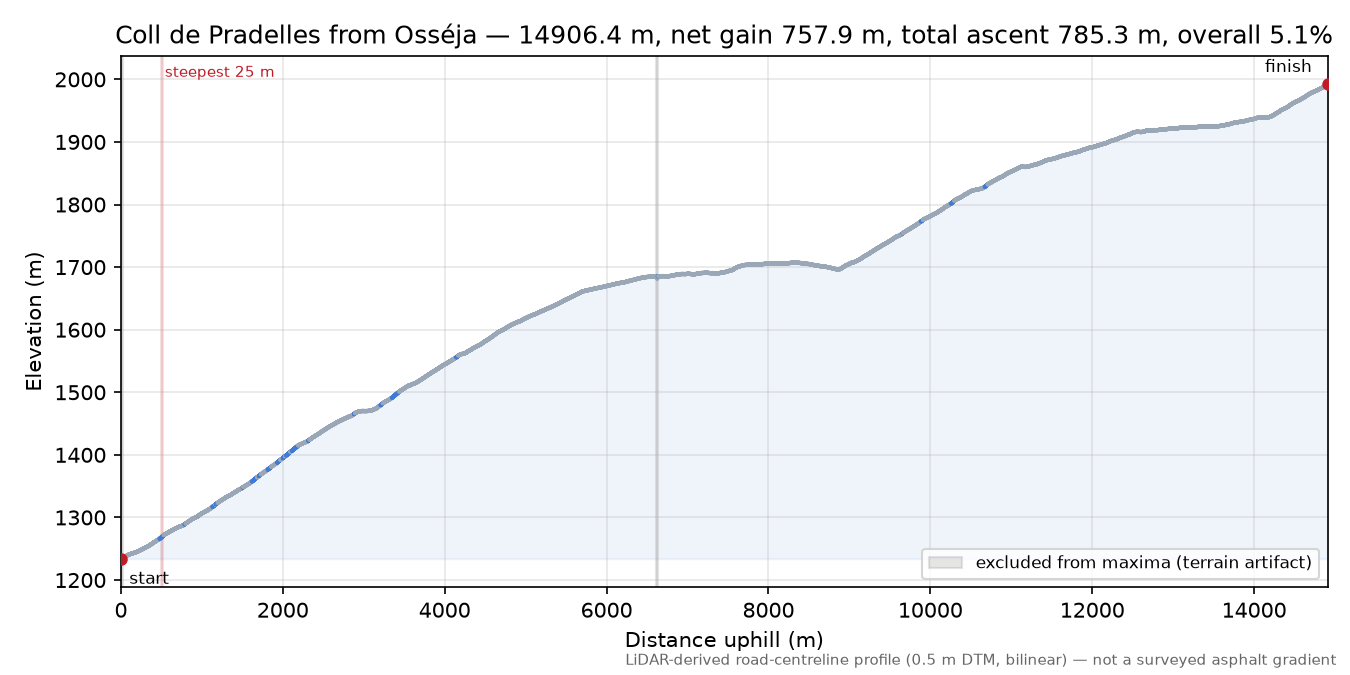 Coll de Pradelles from Osséja elevation profile
