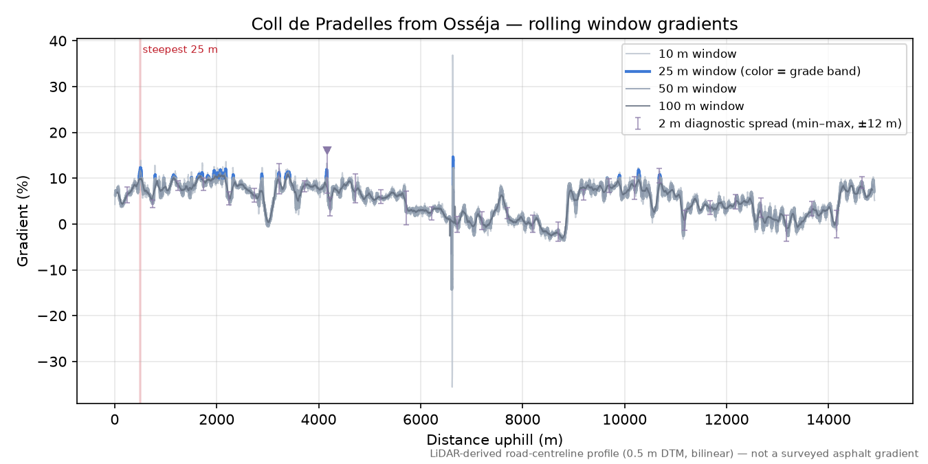Coll de Pradelles from Osséja rolling gradient profile