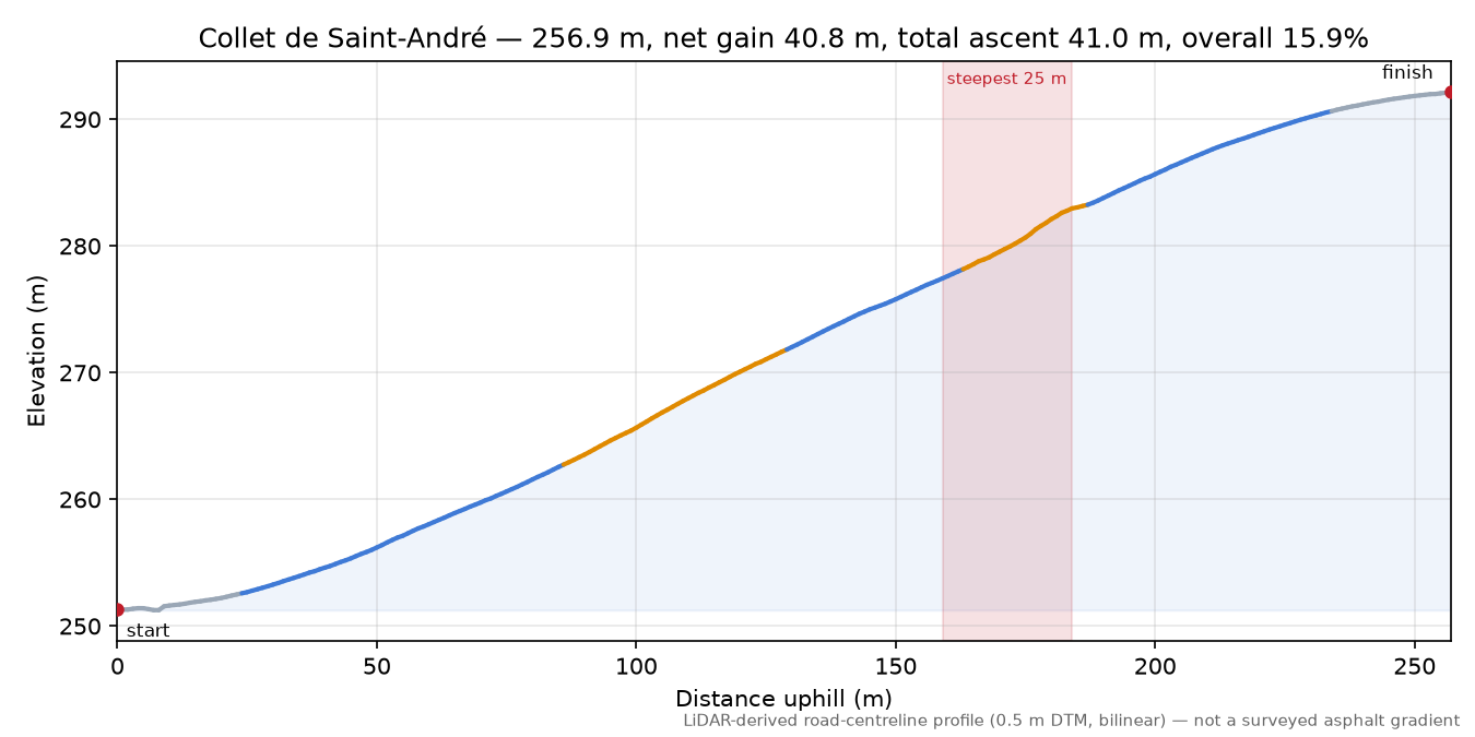 Collet de Saint-André elevation profile