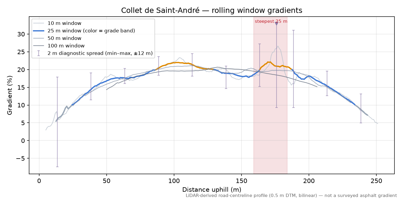 Collet de Saint-André rolling gradient profile
