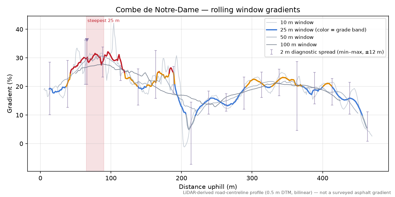 Combe de Notre-Dame rolling gradient profile