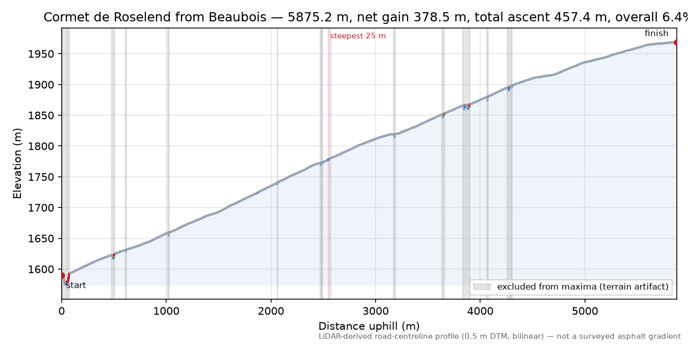 Cormet de Roselend from Beaubois elevation profile