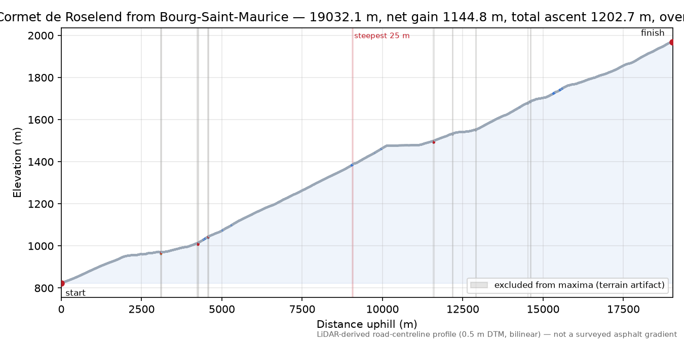 Cormet de Roselend from Bourg-Saint-Maurice elevation profile