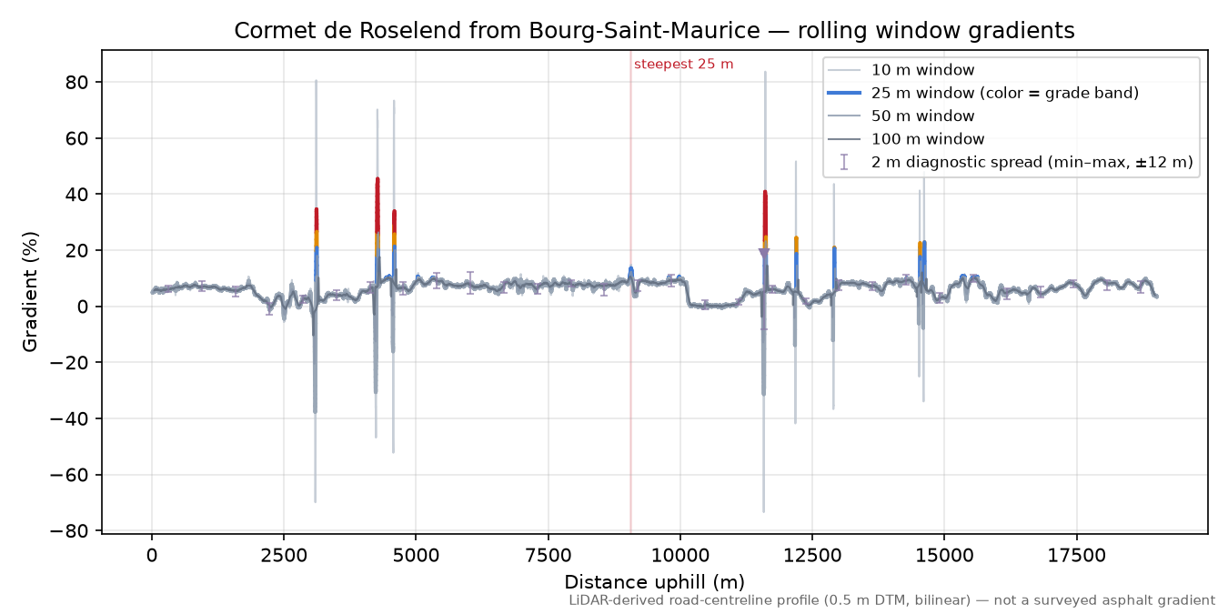 Cormet de Roselend from Bourg-Saint-Maurice rolling gradient profile
