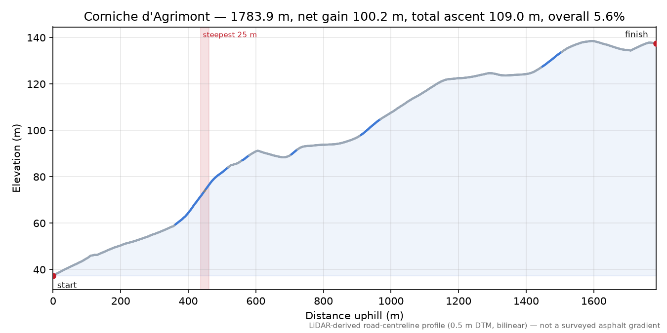 Corniche d'Agrimont elevation profile