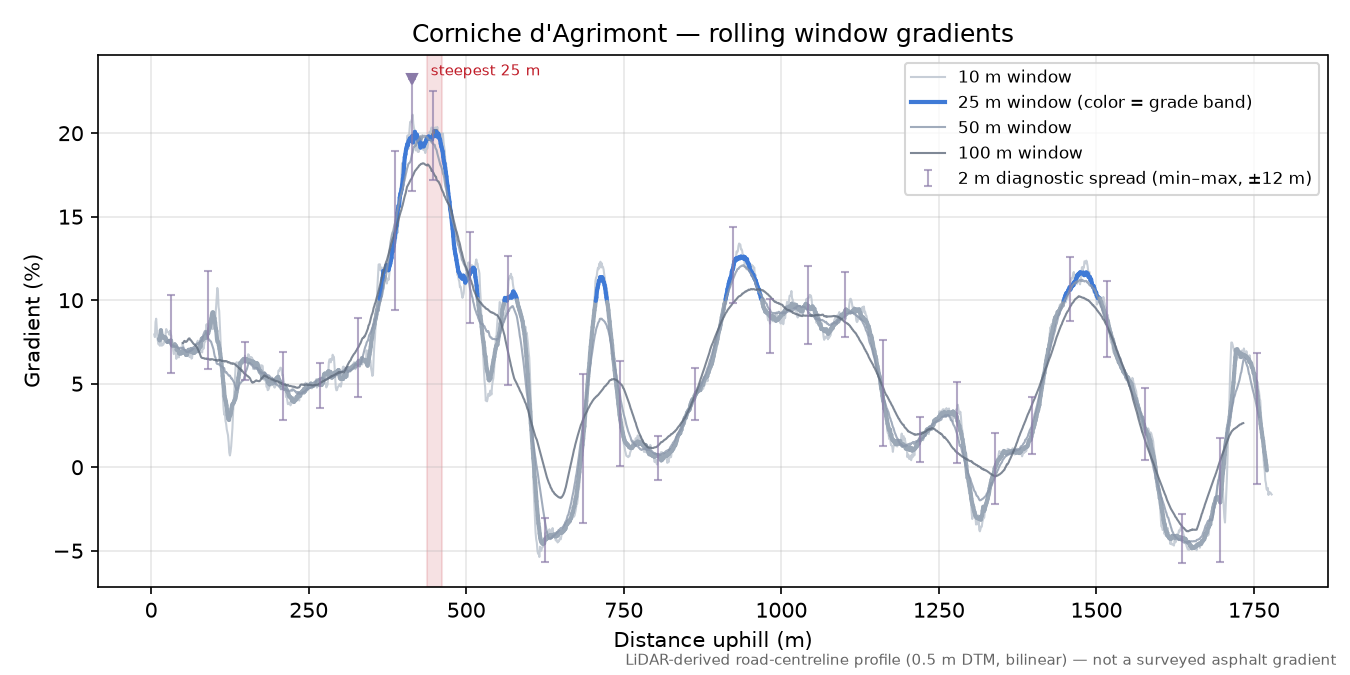 Corniche d'Agrimont rolling gradient profile