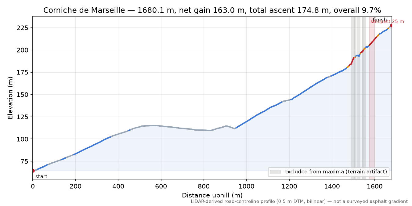 Corniche de Marseille elevation profile