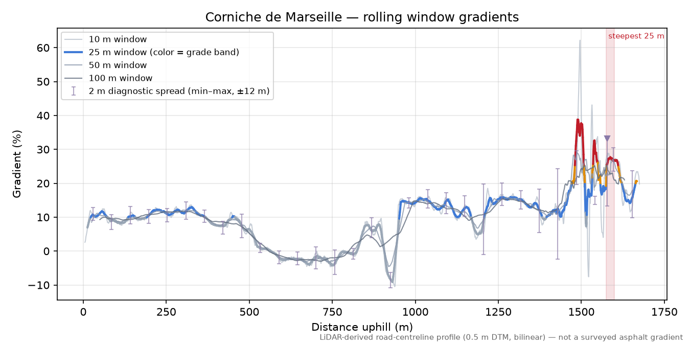 Corniche de Marseille rolling gradient profile