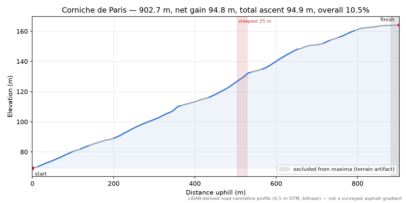 Corniche de Paris elevation profile