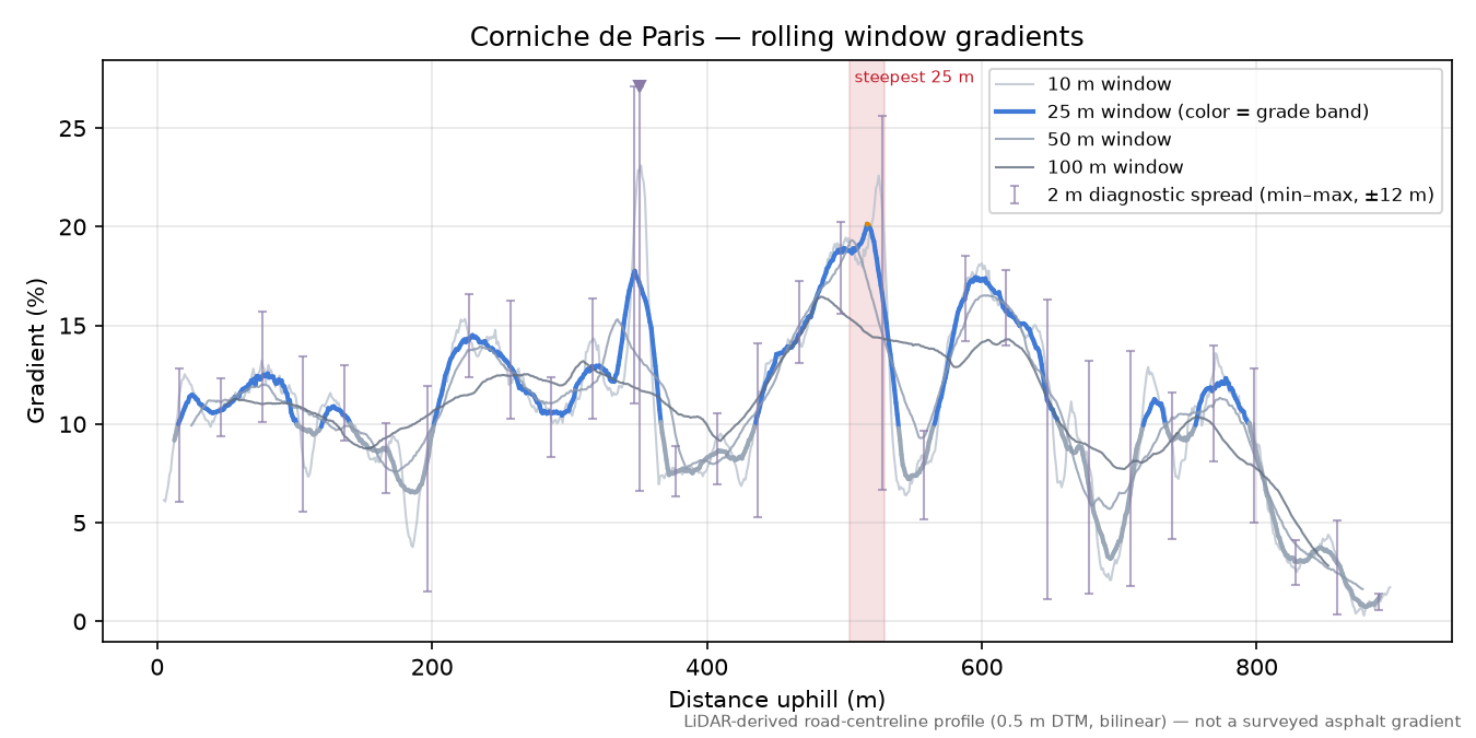 Corniche de Paris rolling gradient profile